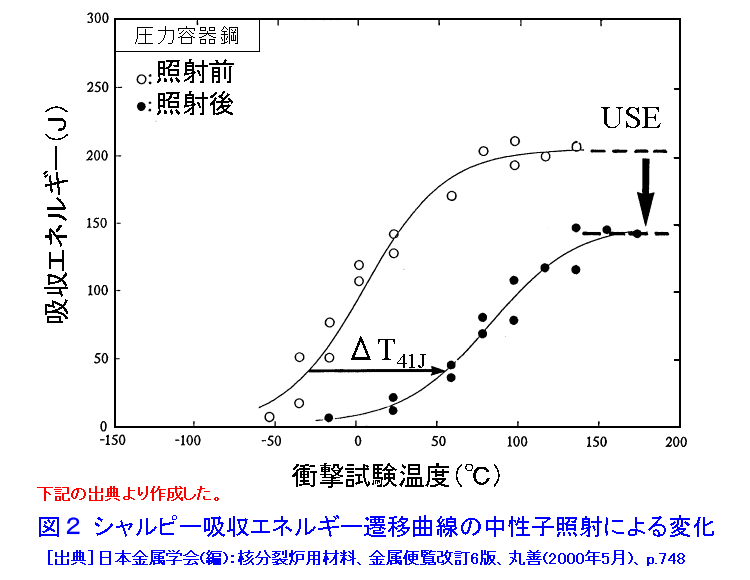 図２  シャルピー吸収エネルギー遷移曲線の中性子照射による変化