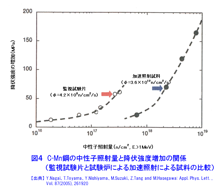 図４  C-Mn鋼の中性子照射量と降伏強度増加の関係（監視試験片と試験炉による加速照射による試料の比較）