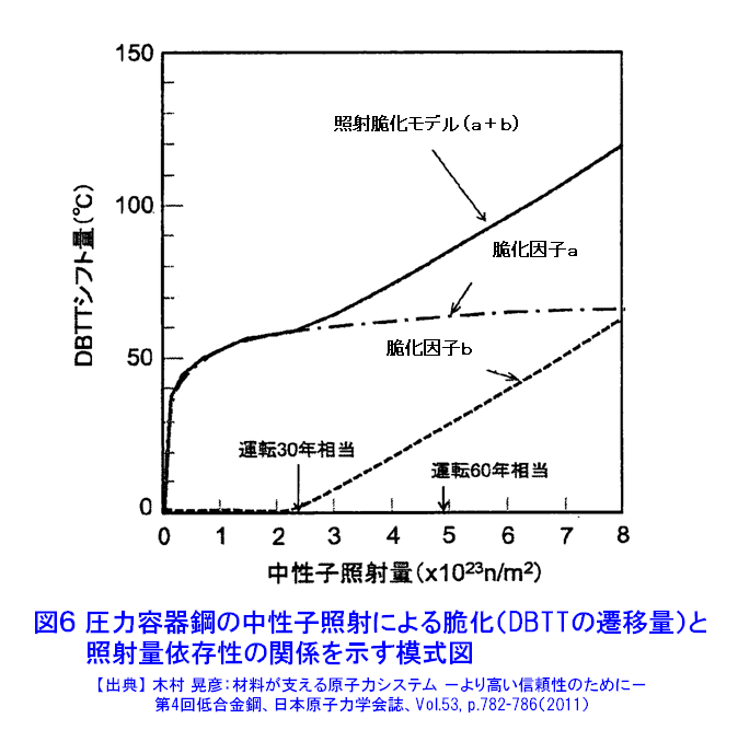図６  圧力容器鋼の中性子照射による脆化（DBTTの遷移量）と照射量依存性の関係を示す模式図