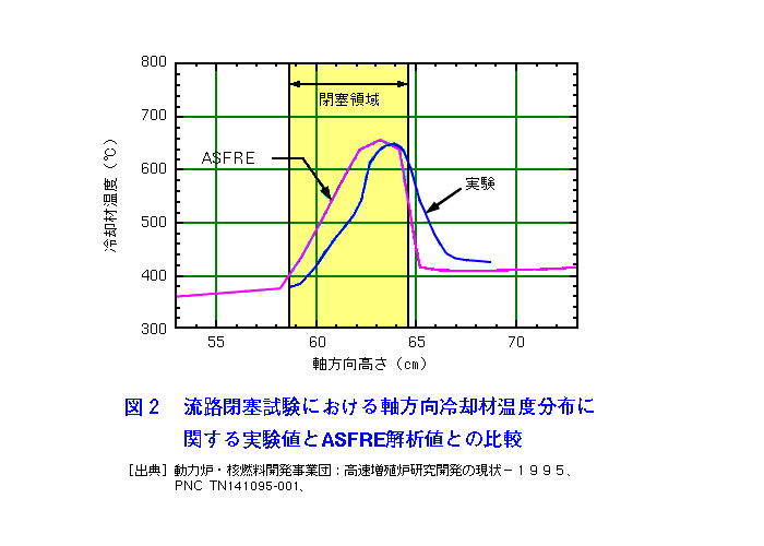 図２  流路閉塞試験における軸方向冷却材温度分布に関する実験値とASFRE解析値との比較