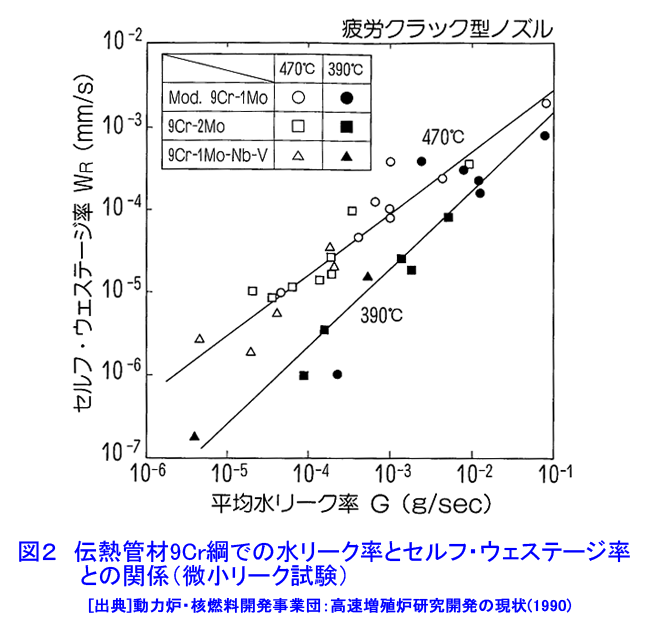 図２  伝熱管材９Ｃｒ鋼での水リーク率とセルフ・ウェステージ率との関係（微小リーク試験）