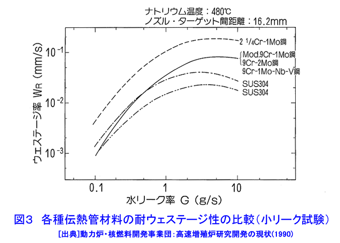 図３  各種伝熱管材料の耐ウェステージ性の比較（小リーク試験）