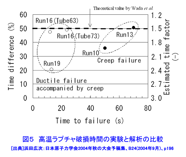 図５  高温ラプチャ破損時間の実験と解析の比較
