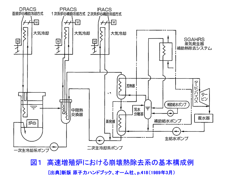 図１  高速増殖炉における崩壊熱除去系の基本構成例