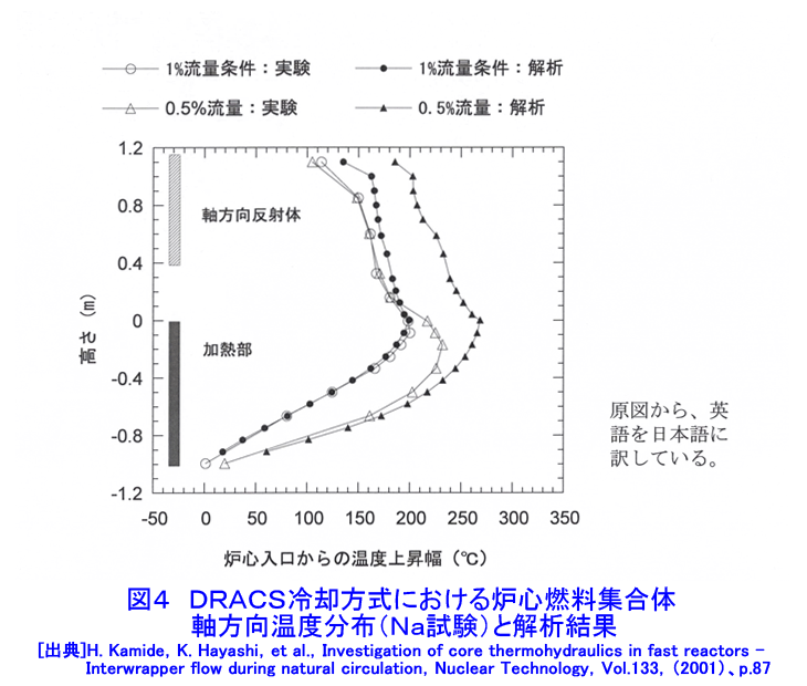 図４  ＤＲＡＣＳ冷却方式における炉心燃料集合体軸方向温度分布（Ｎａ試験）と解析結果