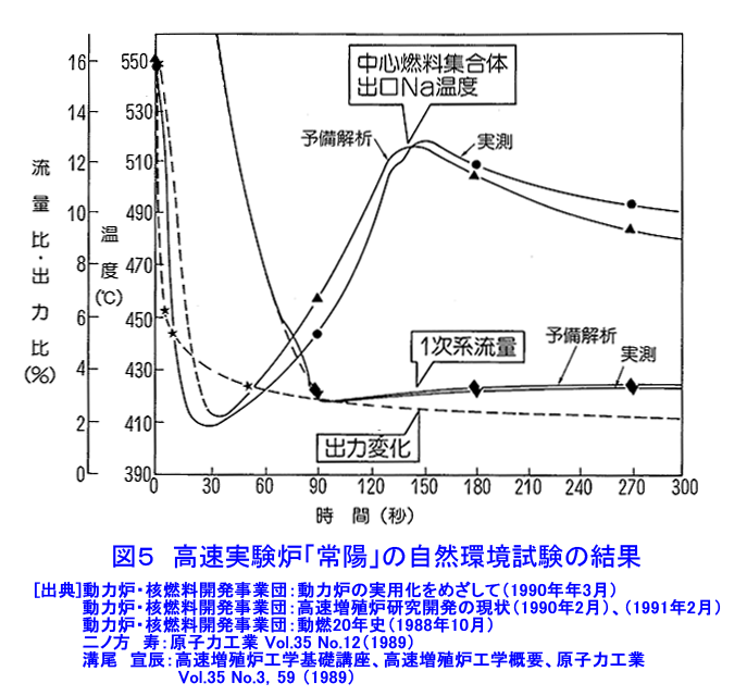 図５  高速実験炉「常陽」の自然循環試験の結果