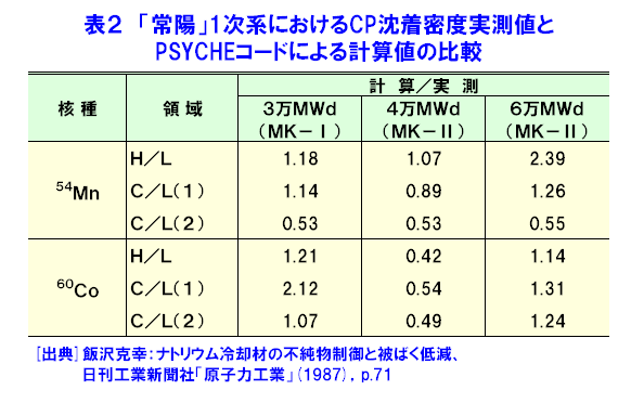 表２  「常陽」１次系におけるＣＰ沈着密度実測値とＰＳＹＣＨＥコードによる計算値の比較