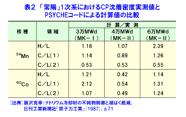 常陽」１次系におけるＣＰ沈着密度実測値とＰＳＹＣＨＥコードによる計算値