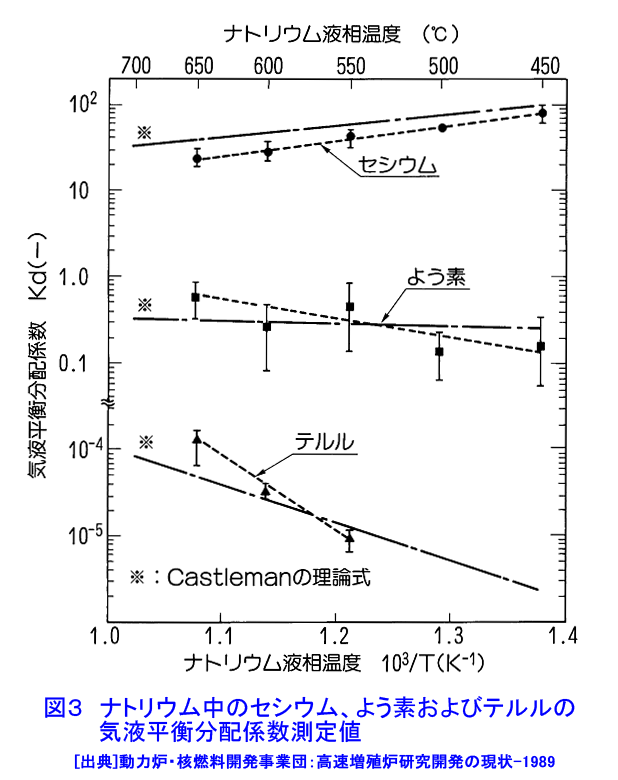 図３  ナトリウム中のセシウム、よう素およびテルルの気液平衡分配係数測定値