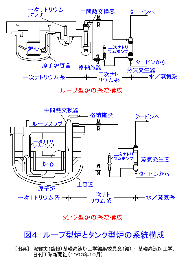図４  ループ型炉とタンク型炉の系統構成
