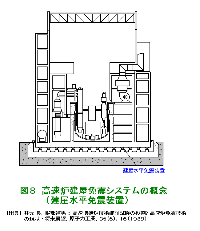 図８  高速炉建屋免震システムの概念（建屋水平免震装置）