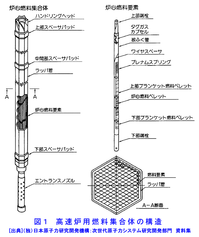 図１  高速炉用燃料集合体の構造