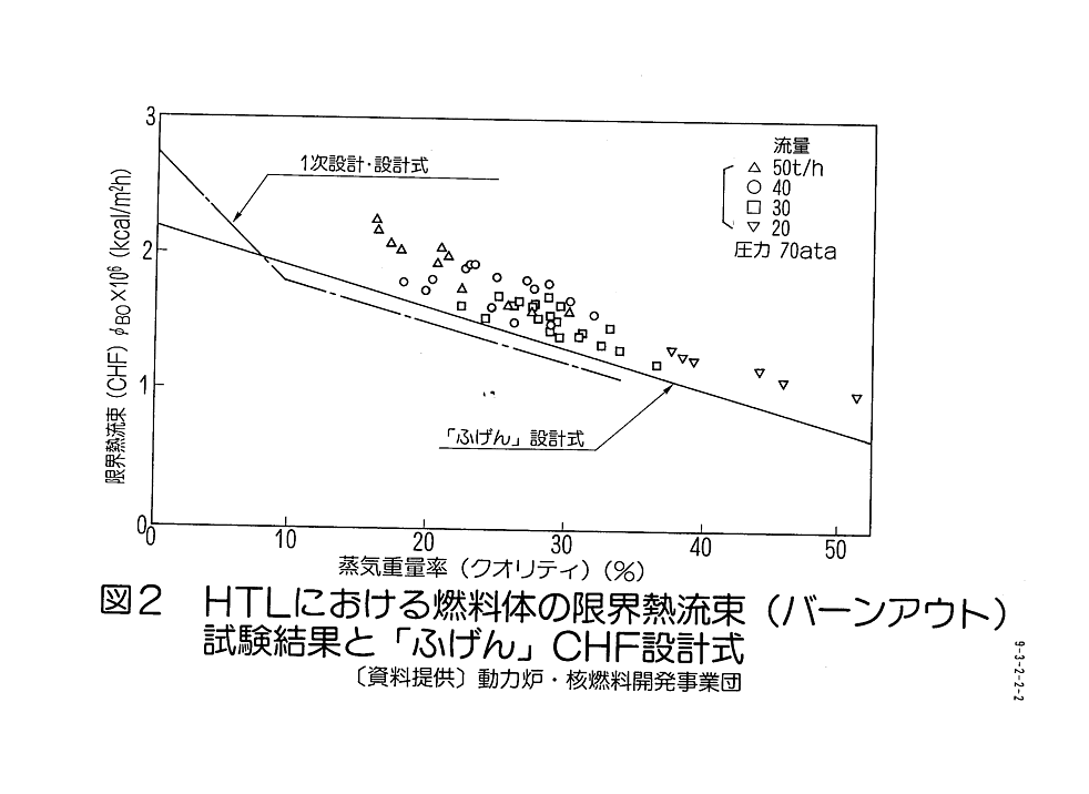 図２  HTLにおける燃料体の限界熱流束（バーンアウト）試験結果と「ふげん」CHF設計式