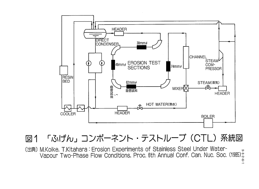 「ふげん」コンポーネント・テストループ（CTL）系統図