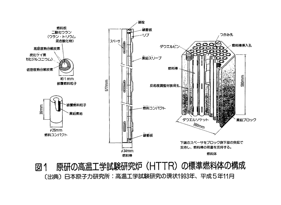 図１  原研の高温工学試験研究炉（ＨＴＴＲ）の標準燃料体の構成