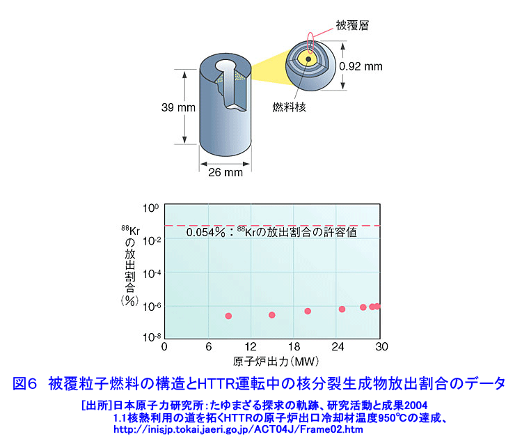 図６  被覆粒子燃料の構造とHTTR運転中の核分裂生成物放出割合のデータ