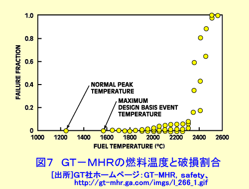 図７  ＧＴ−ＭＨＲの燃料温度と破損割合