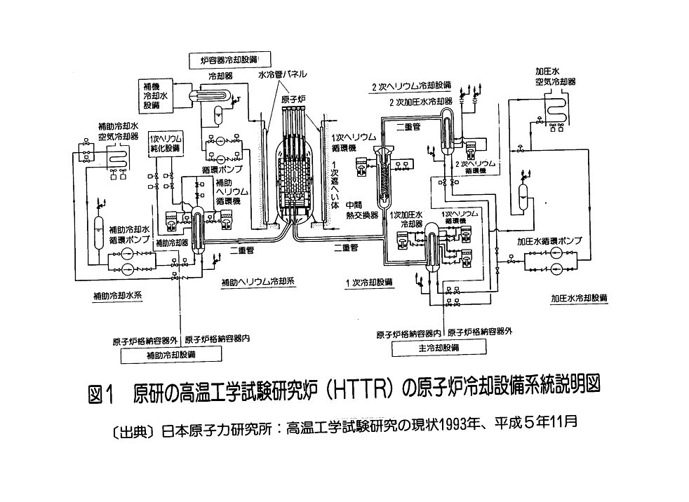 原研の高温工学試験研究炉（ＨＴＴＲ）の原子炉冷却設備系統説明図