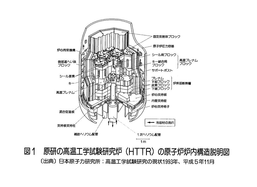 原研の高温工学試験研究炉（ＨＴＴＲ）の原子炉炉内構造説明図