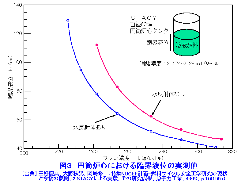 図３  円筒炉心における臨界液位の実測値