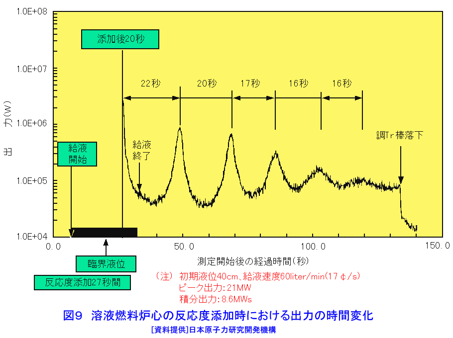 図９  溶液燃料炉心の反応度添加時における出力の時間変化