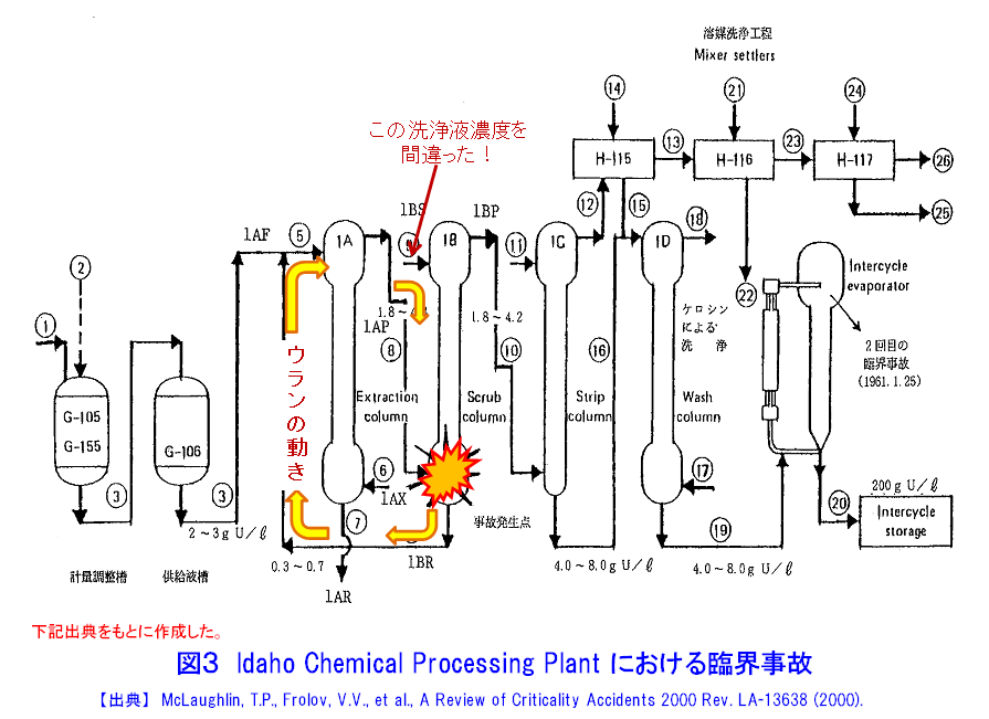 図３  Idaho Chemical Processing Plantにおける臨界事故