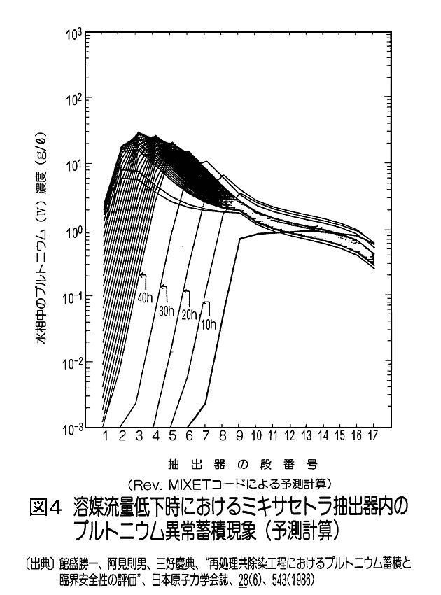 図４  溶媒流量低下時におけるミキサセトラ抽出器内のプルトニウム異常蓄積現象(予測計算)