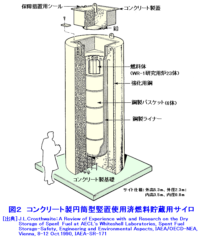 図２  コンクリート製円筒型竪置使用済燃料貯蔵用サイロ