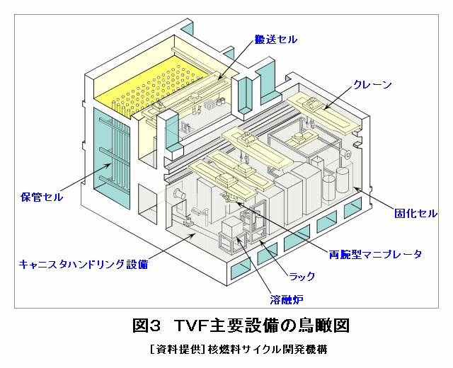 図３  TVF主要設備の鳥瞰図