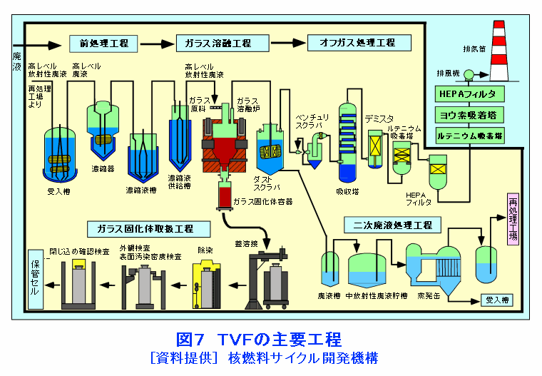 図７  TVFの主要工程