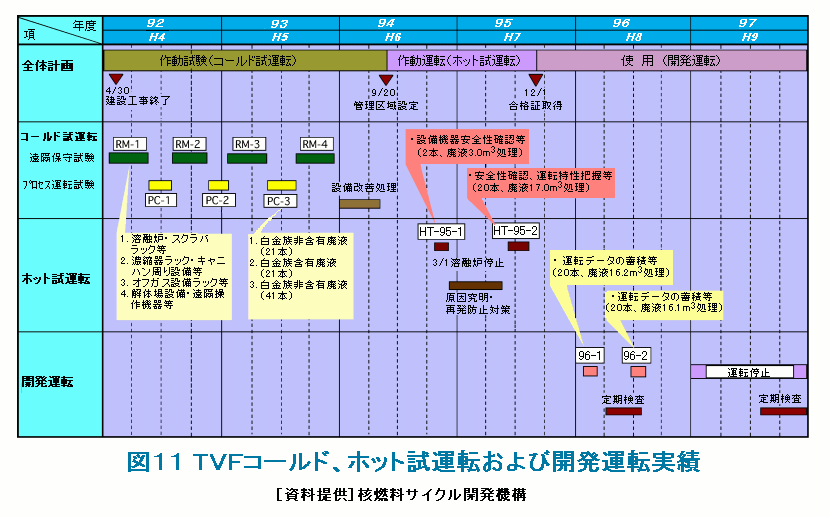 図１１  TVFコールド、ホット試運転および開発運転実績
