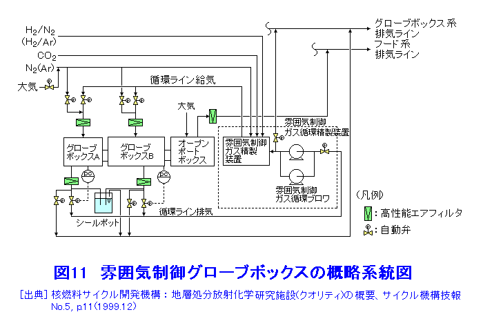 図１１  雰囲気制御グローブボックスの概略系統図