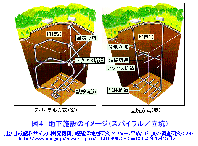 図４  地下施設のイメージ（スパイラル/立坑）