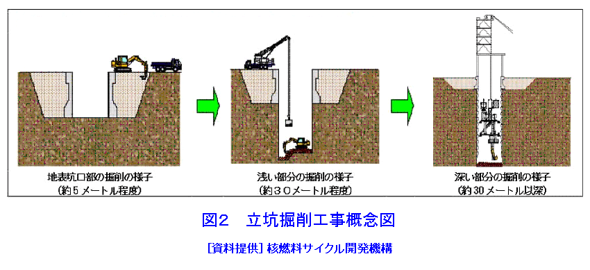 図２  立坑掘削工事概念図
