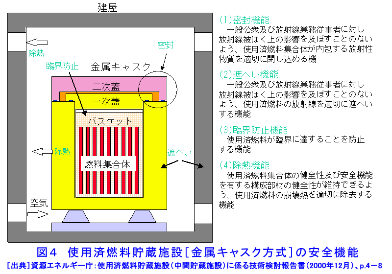 図４  使用済燃料貯蔵施設［金属キャスク方式］の安全機能