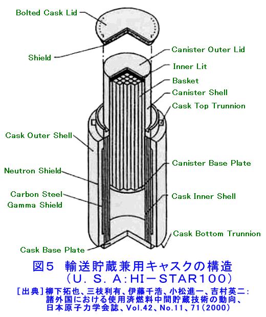 図５  輸送貯蔵兼用キャスクの構造（Ｕ．Ｓ．Ａ：ＨＩ−ＳＴＡＲ１００）