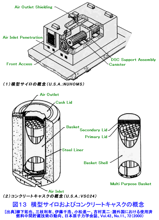 図１３  横型サイロおよびコンクリートキャスクの概念