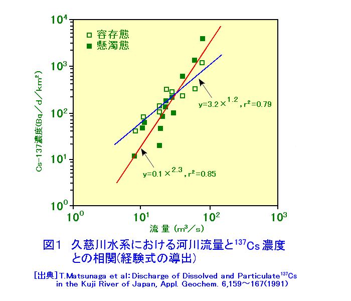 久慈川水系における河川流量と<sup><small>137</small></sup>Cs濃度との相関（経験式の導出）