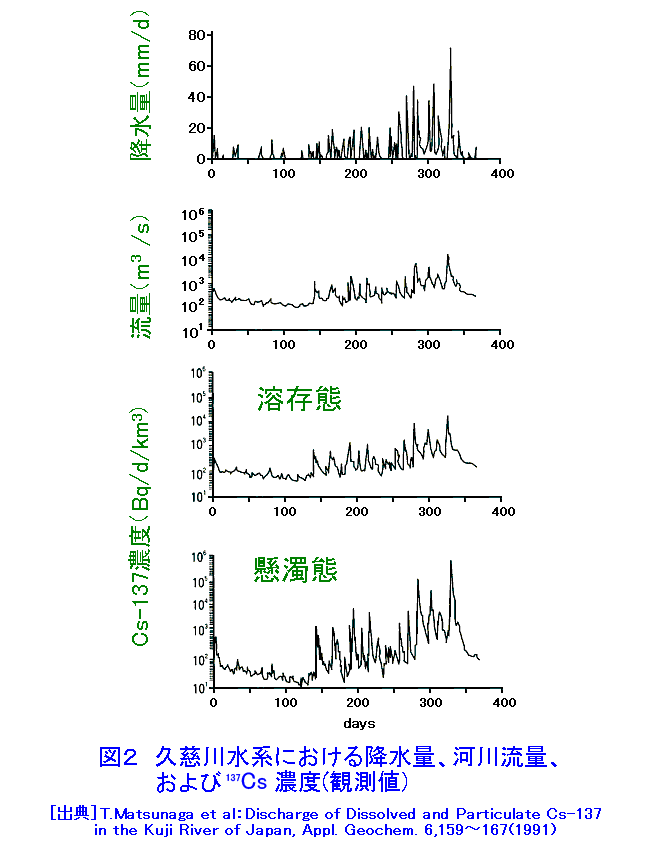 久慈川水系における降水量、河川流量、および<sup><small>137</small></sup>Cs濃度（観測値）
