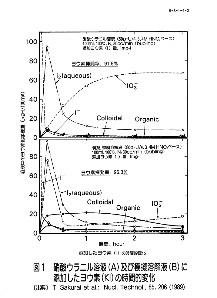 図１  硝酸ウラニル溶液（A）及び模擬溶解液（B）に添加したヨウ素（KI）
