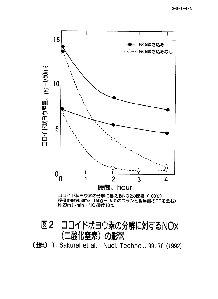 図２  コロイド状ヨウ素の分解に対するNOx（二酸化窒素）の影響