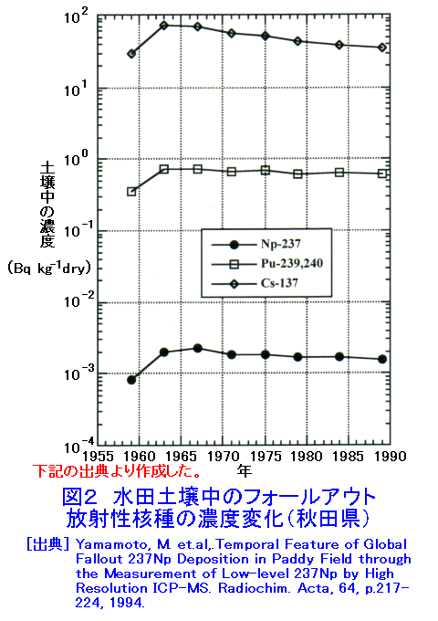 水田土壌中のフォールアウト放射性核種の濃度変化（秋田県）