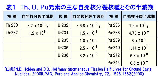 表１  Th、Ｕ、Pu元素の主な自発核分裂核種とその半減期