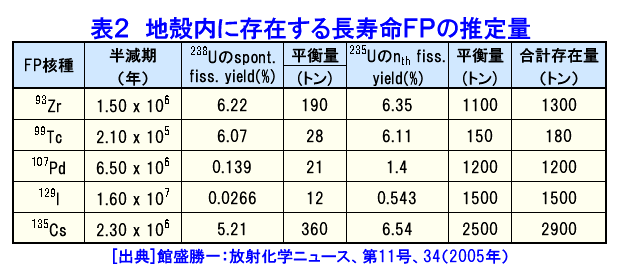 表２  地殻内に存在する長寿命FPの推定量