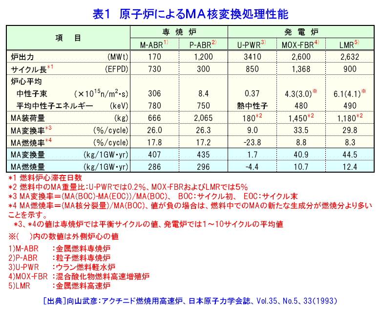 表１  原子炉によるＭＡ核変換処理性能