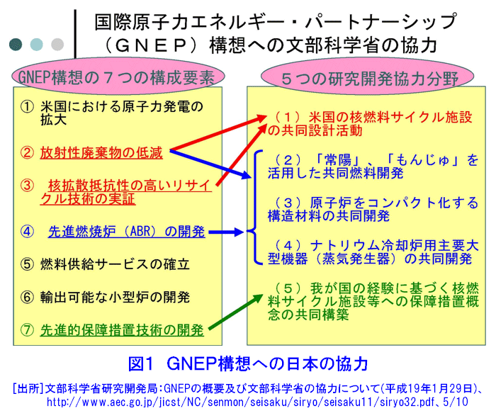 図１  GNEP構想への日本の協力