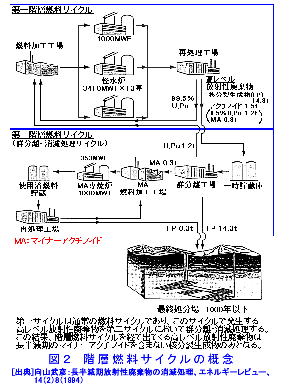 図２  階層燃料サイクルの概念