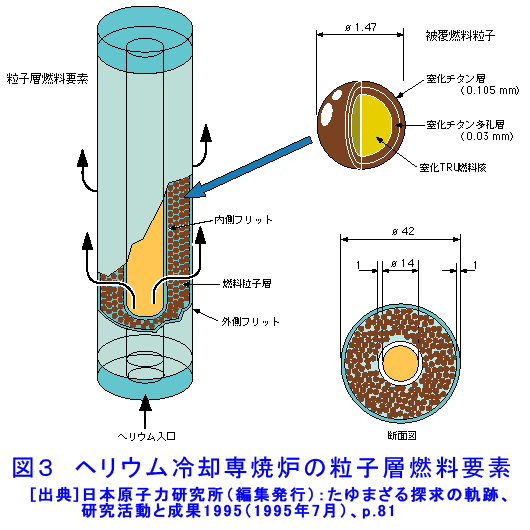 図３  ヘリウム冷却専焼炉の粒子層燃料要素