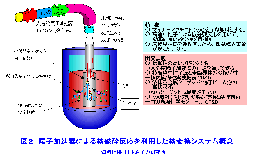 図２  陽子加速器による核破砕反応を利用した核変換システム概念