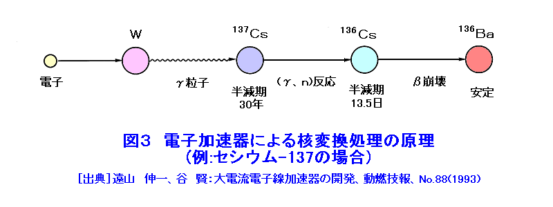 図３  電子加速器による核変換処理の原理（例:セシウム−137の場合）